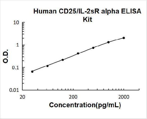 Human CD25/IL-2sR alpha PicoKine ELISA Kit standard curve