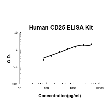 Human CD25/IL-2sR alpha PicoKine ELISA Kit standard curve