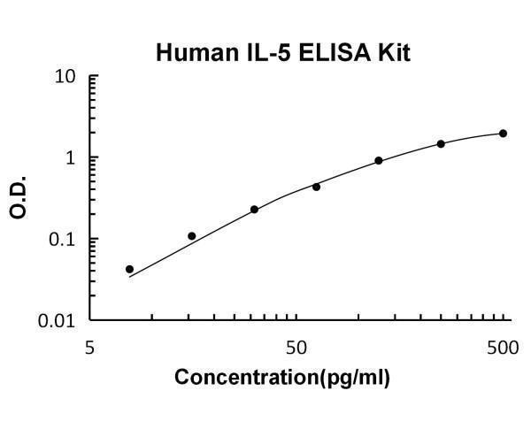 Human IL-5 PicoKine ELISA Kit standard curve