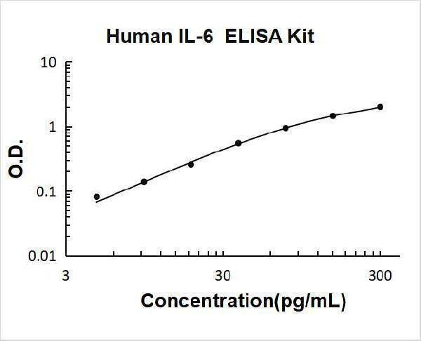 Human IL-6 PicoKine ELISA Kit standard curve