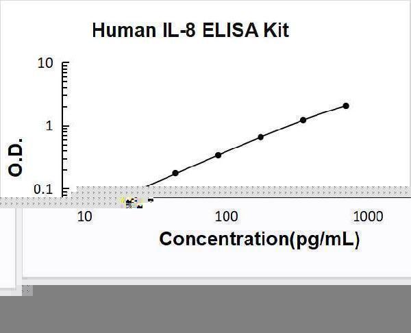 Human IL-8 PicoKine ELISA Kit standard curve