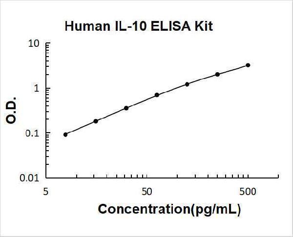 Human IL-10 PicoKine ELISA Kit standard curve