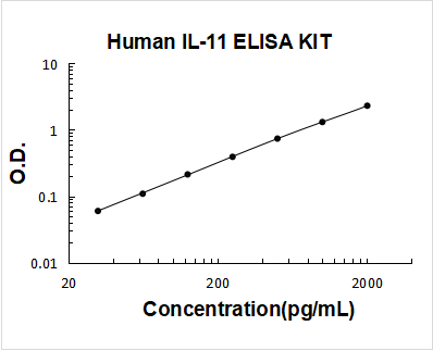 Human IL-11 PicoKine ELISA Kit standard curve
