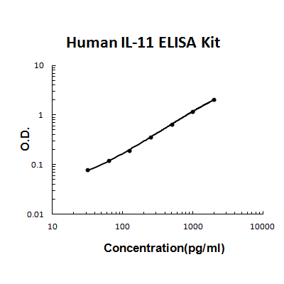 Human IL-11 PicoKine ELISA Kit standard curve