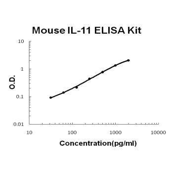 Mouse IL-11 PicoKine ELISA Kit standard curve