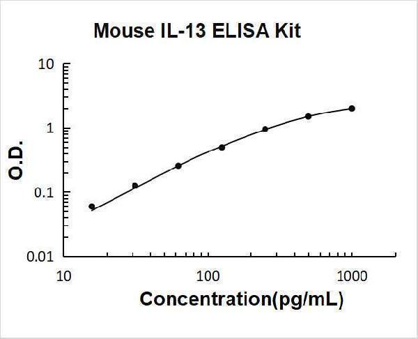 Mouse IL-13 PicoKine ELISA Kit standard curve