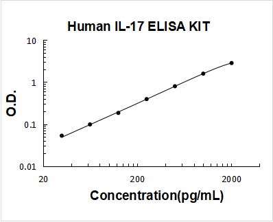 Human IL-17 PicoKine ELISA Kit standard curve