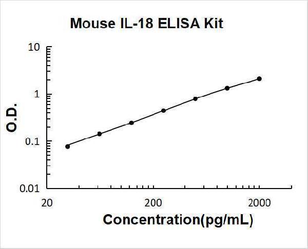 Mouse IL-18 PicoKine ELISA Kit standard curve