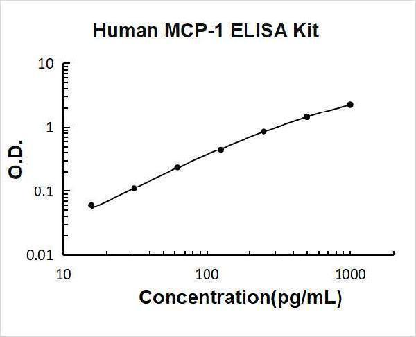 Human MCP-1 PicoKine ELISA Kit standard curve