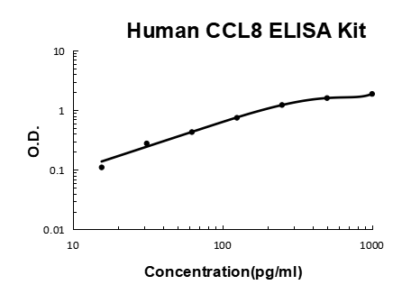 Human CCL8/MCP-2 PicoKine ELISA Kit standard curve
