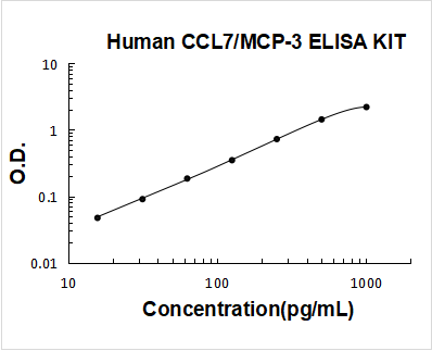 Human CCL7/MCP-3 PicoKine ELISA Kit standard curve