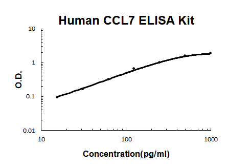 Human CCL7/MCP-3 PicoKine ELISA Kit standard curve