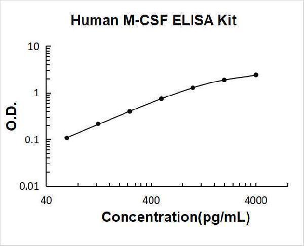 Human M-CSF PicoKine ELISA Kit standard curve