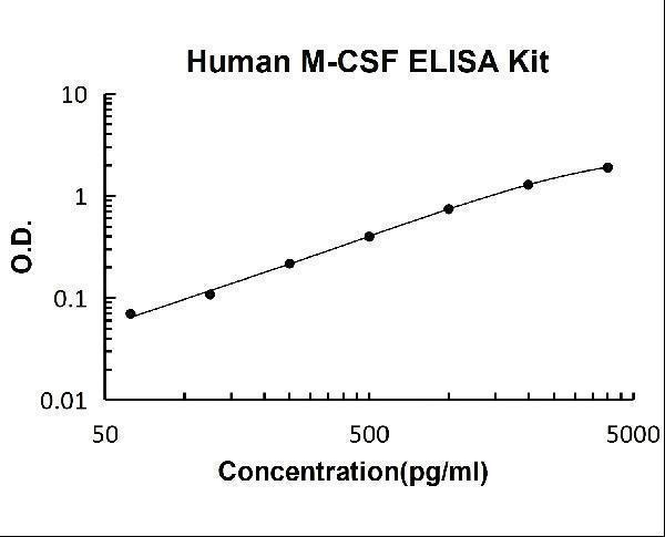 Human M-CSF PicoKine ELISA Kit standard curve