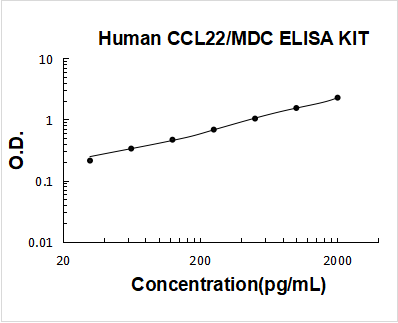 Human CCL22/MDC PicoKine ELISA Kit standard curve