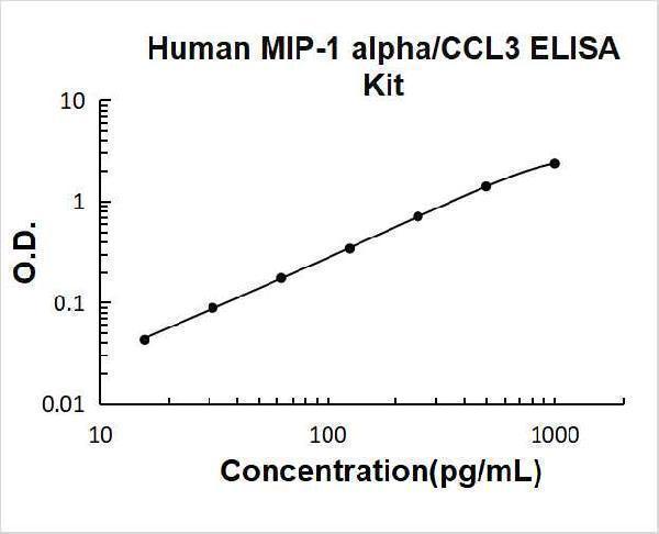 Human MIP-1 alpha PicoKine ELISA Kit standard curve