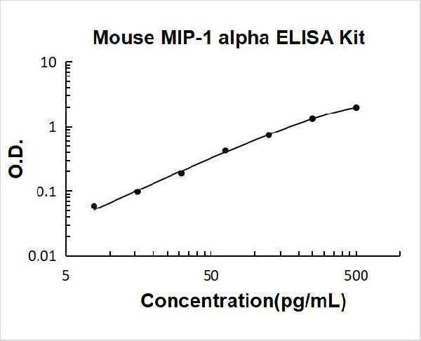 Mouse CCL3/MIP1 alpha PicoKine ELISA Kit standard curve
