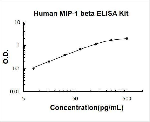 Human CCL4/MIP-1 beta PicoKine ELISA Kit standard curve
