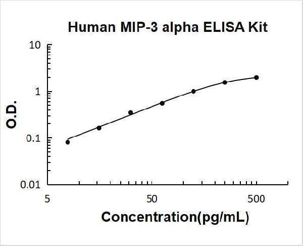Human MIP-3 alpha/CCL20 PicoKine ELISA Kit standard curve