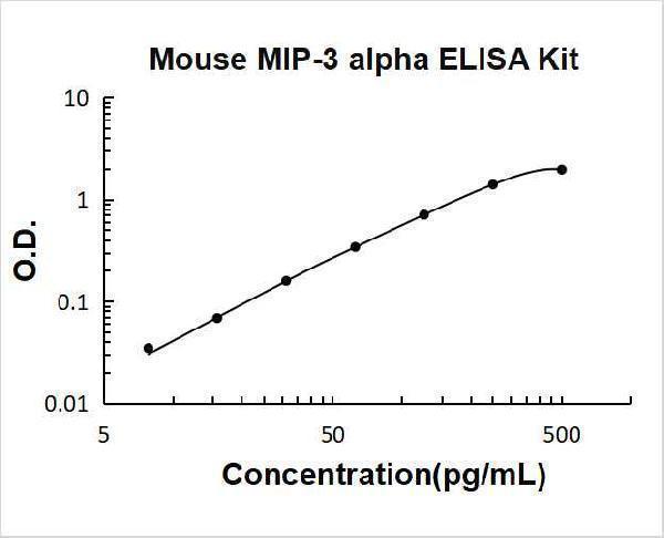 Mouse MIP-3 alpha/CCL20 PicoKine ELISA Kit standard curve