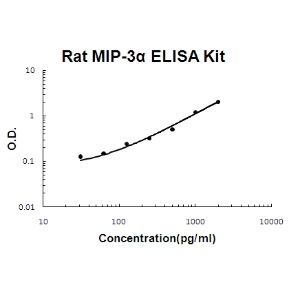 Rat MIP-3 Alpha/CCL20 ELISA Kit PicoKine®