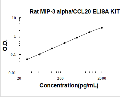 Rat MIP-3 alpha/CCL20 PicoKine ELISA Kit standard curve