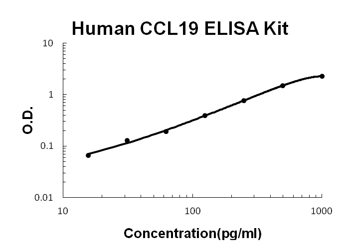 Human CCL19/MIP-3 Beta ELISA Kit PicoKine®