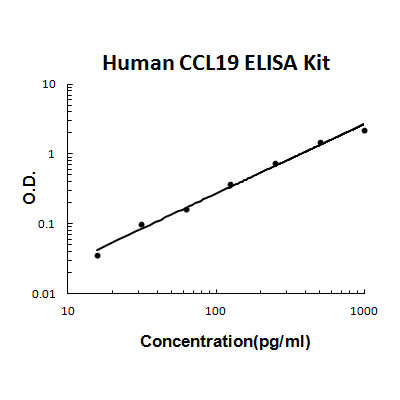 Human CCL19/MIP-3 beta PicoKine ELISA Kit standard curve