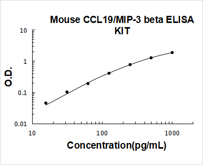 Mouse CCL19 PicoKine ELISA Kit standard curve