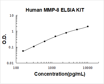 Human MMP-8 PicoKine ELISA Kit standard curve