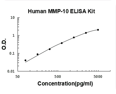 Human MMP-10 PicoKine ELISA Kit standard curve