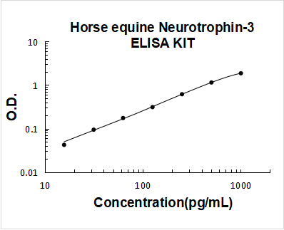 Horse equine Neurotrophin-3 PicoKine ELISA Kit standard curve