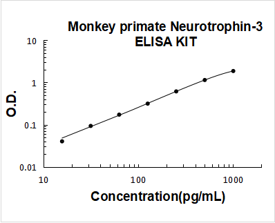Monkey Primate Neurotrophin-3 PicoKine ELISA Kit standard curve