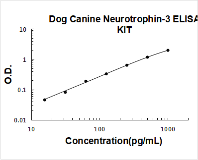 Dog Neurotrophin-3 PicoKine ELISA Kit standard curve