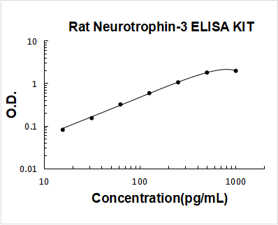 Rat Neurotrophin-3 PicoKine ELISA Kit standard curve