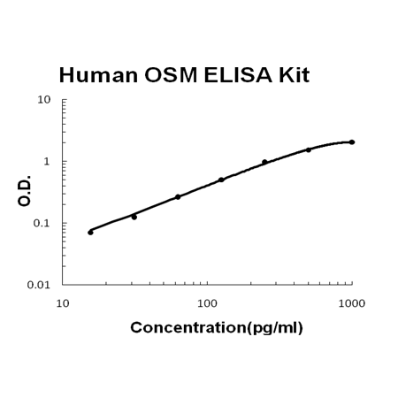 Human OSM/Oncostatin M PicoKine ELISA Kit standard curve