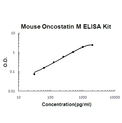Mouse OSM/Oncostatin M ELISA Kit PicoKine®
