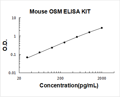 Mouse Oncostatin M/OSM PicoKine ELISA Kit standard curve