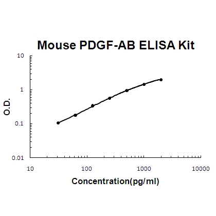 Mouse PDGF-AB ELISA Kit PicoKine®