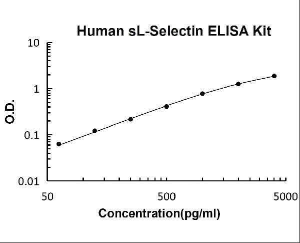 Human sL-Selectin PicoKine ELISA Kit standard curve