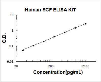 Human SCF PicoKine ELISA Kit standard curve