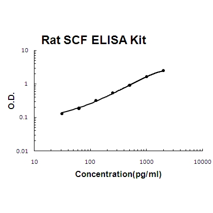 Rat SCF/KITLG/Kit ligand ELISA Kit PicoKine®