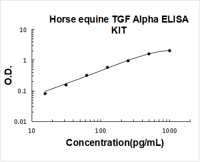 Horse equine TGF alpha PicoKine ELISA Kit standard curve