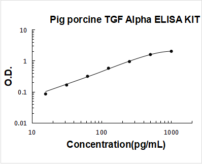 Pig TGF alpha PicoKine ELISA Kit standard curve
