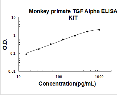 Monkey Primate TGF alpha PicoKine ELISA Kit standard curve