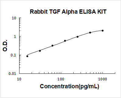 Rabbit TGF alpha PicoKine ELISA Kit standard curve