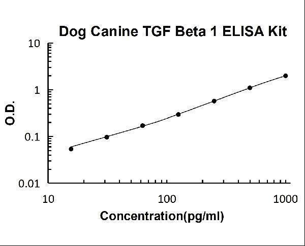 Dog TGF beta 1 PicoKine ELISA Kit standard curve