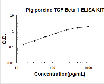 Pig TGF beta 1 PicoKine ELISA Kit standard curve