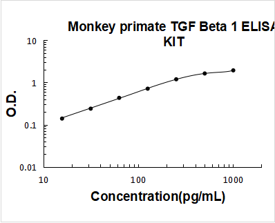 Monkey Primate TGF beta 1 PicoKine ELISA Kit standard curve
