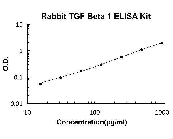 Rabbit TGF beta 1 PicoKine ELISA Kit standard curve